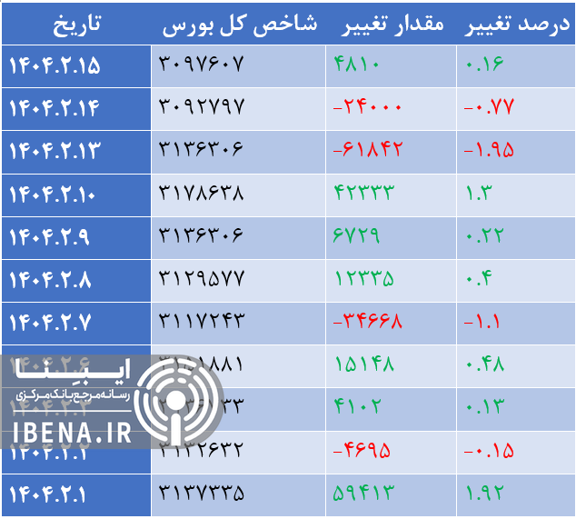 شاخص کل بورس ۴ هزار واحد تقویت شد/ گروه بانک در صدر معاملات ایستاد