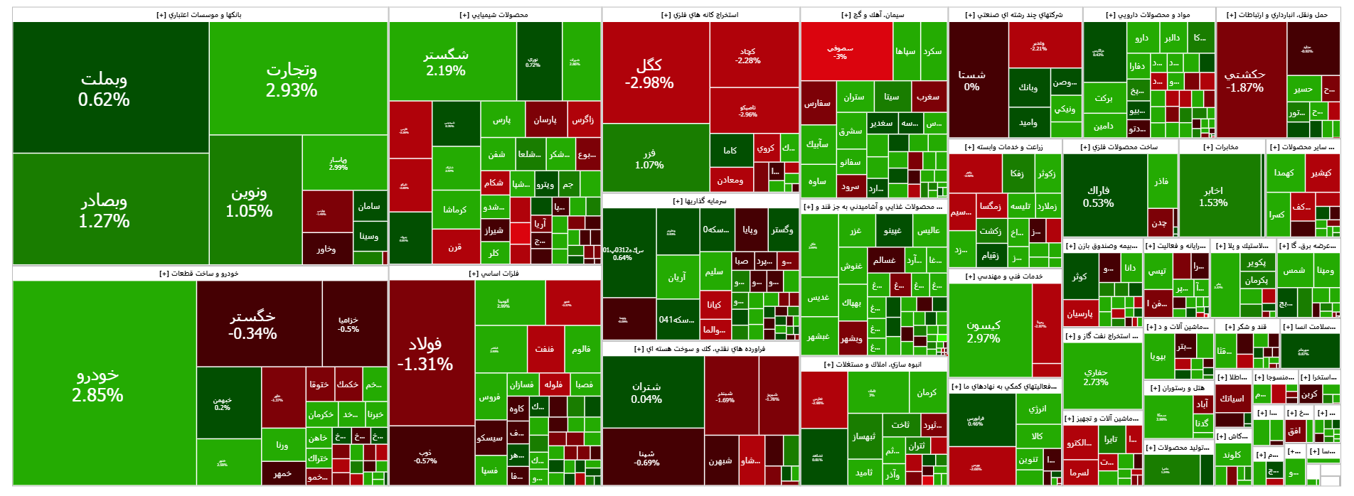 شاخص کل بورس ۴ هزار واحد تقویت شد/ گروه بانک در صدر معاملات ایستاد