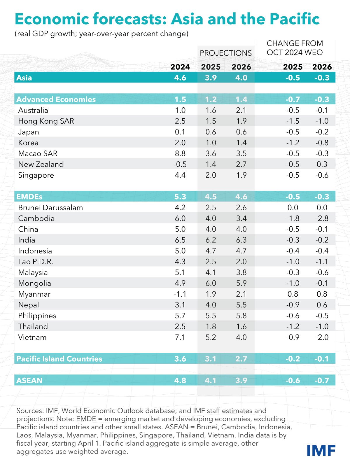 بانک جهانی: شوک‌های تجاری، رشد اقتصادی منطقه آسیا را تهدید می‌کنند