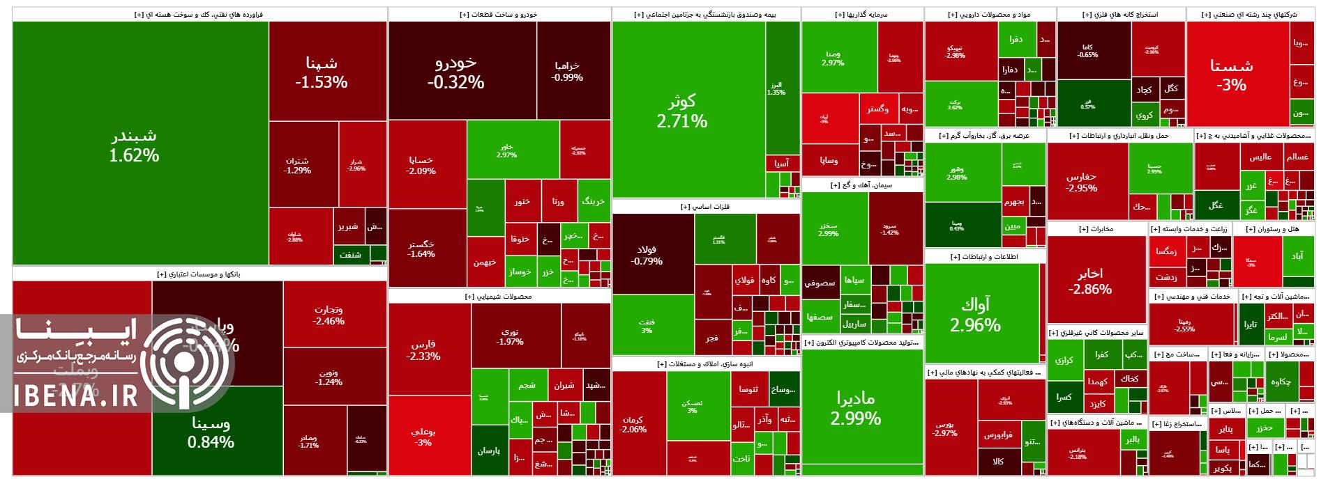 افت ۱۰ هزار واحدی شاخص کل بورس افت ۱۰ هزار واحدی شاخص کل بورس