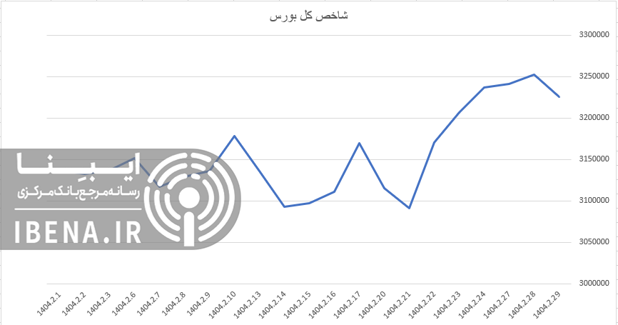 افت ۱۰ هزار واحدی شاخص کل بورس افت ۱۰ هزار واحدی شاخص کل بورس