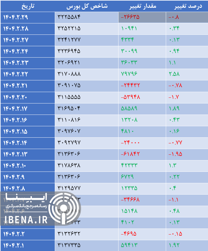 افت ۱۰ هزار واحدی شاخص کل بورس افت ۱۰ هزار واحدی شاخص کل بورس