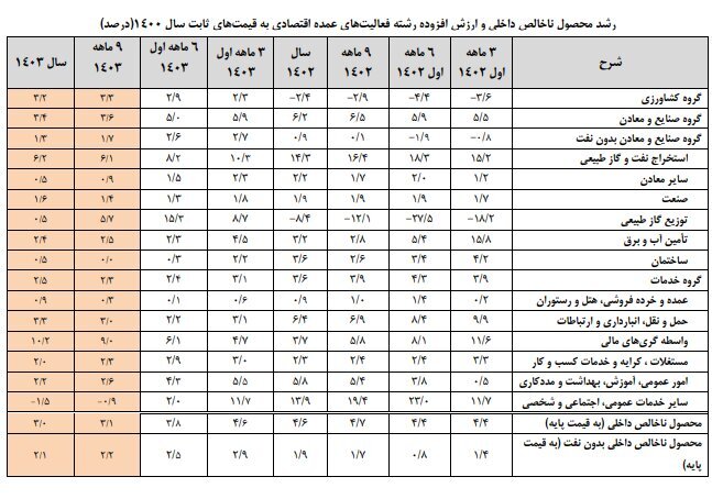 کارنامه نرخ رشد اقتصادی در سال ۱۴۰۳