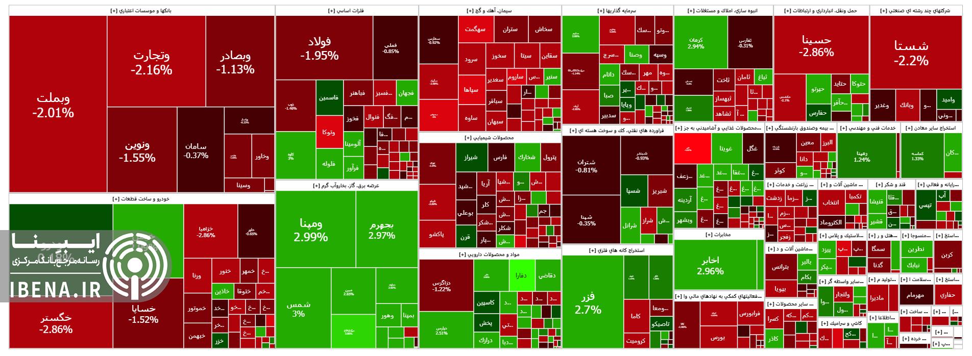 شاخص کل بورس ۳۶ هزار واحد عقب نشست شاخص کل بورس ۳۶ هزار واحد عقب نشست