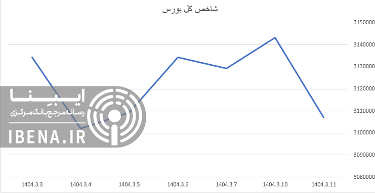 شاخص کل بورس ۳۶ هزار واحد عقب نشست شاخص کل بورس ۳۶ هزار واحد عقب نشست
