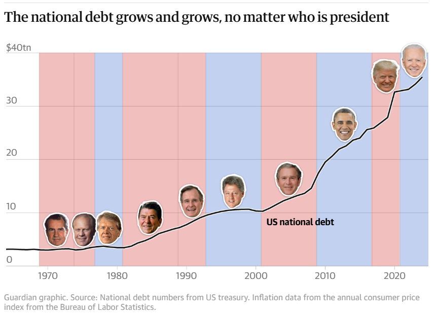 کوه بدهی آمریکا بزرگتر از همیشه کوه بدهی آمریکا بزرگتر از همیشه