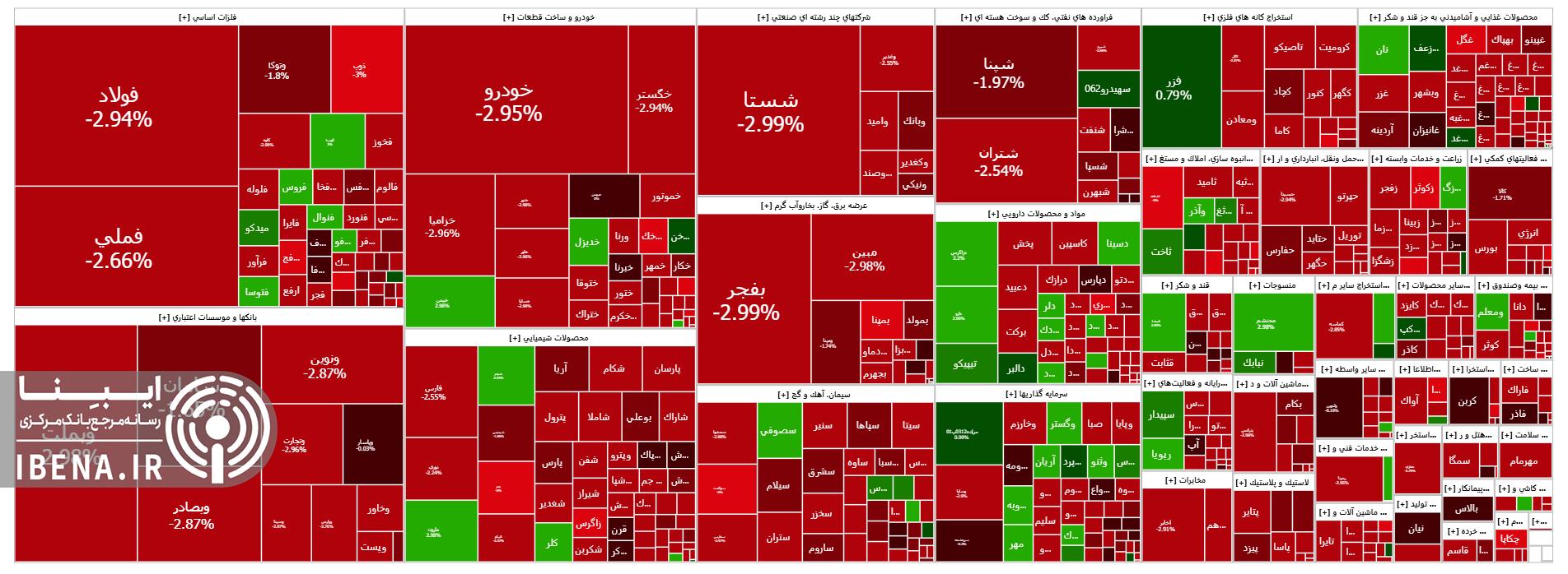 شاخص کل بورس کانال سه میلیون واحدی را از دست داد شاخص کل بورس کانال سه میلیون واحدی را از دست داد