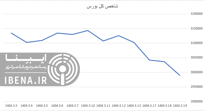 شاخص کل بورس کانال سه میلیون واحدی را از دست داد شاخص کل بورس کانال سه میلیون واحدی را از دست داد