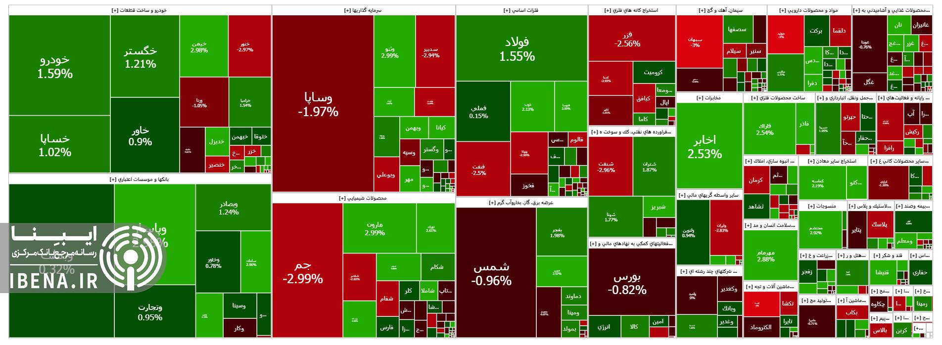 رشد هزار واحدی شاخص کل بورس رشد هزار واحدی شاخص کل بورس