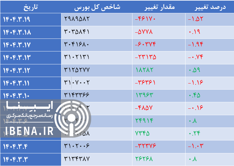 رشد هزار واحدی شاخص کل بورس رشد هزار واحدی شاخص کل بورس