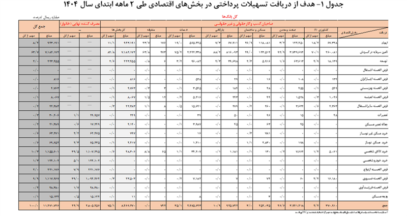 ۱ هزار و ۱۲۷ همت تسهیلات توسط شبکه بانکی پرداخت شد/ سهم ۲۵.۷ درصدی خانوار‌ها از تسهیلات پرداختی