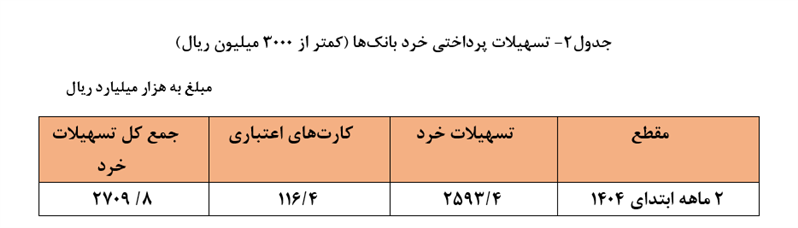 ۱ هزار و ۱۲۷ همت تسهیلات توسط شبکه بانکی پرداخت شد/ سهم ۲۵.۷ درصدی خانوار‌ها از تسهیلات پرداختی