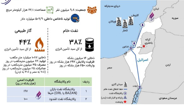موشک‌های ایرانی با زیرساخت انرژی اسرائیل چه کرد؟