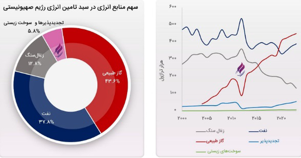 موشک‌های ایرانی با زیرساخت انرژی اسرائیل چه کرد؟