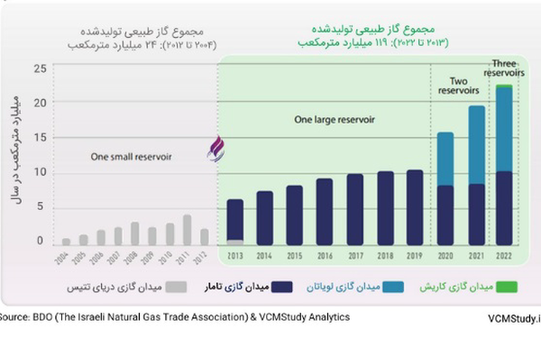 موشک‌های ایرانی با زیرساخت انرژی اسرائیل چه کرد؟