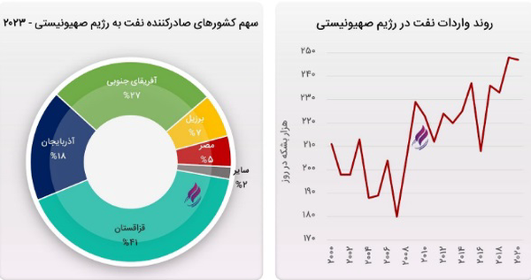 موشک‌های ایرانی با زیرساخت انرژی اسرائیل چه کرد؟