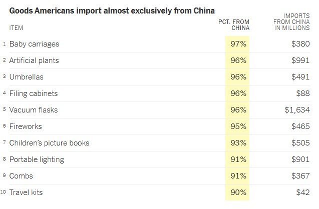 صادرات پکن به واشنگتن روی دایره/ کراوات چینی یقه ترامپ را میگیرد صادرات پکن به واشنگتن روی دایره/ کراوات چینی یقه ترامپ را میگیرد