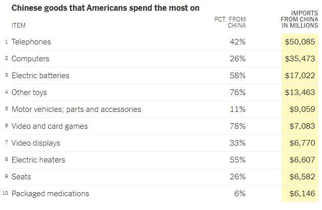 صادرات پکن به واشنگتن روی دایره/ کراوات چینی یقه ترامپ را میگیرد صادرات پکن به واشنگتن روی دایره/ کراوات چینی یقه ترامپ را میگیرد