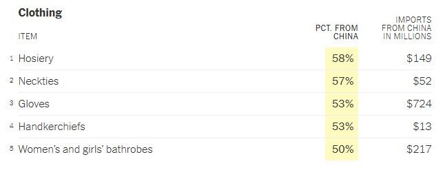 صادرات پکن به واشنگتن روی دایره/ کراوات چینی یقه ترامپ را میگیرد صادرات پکن به واشنگتن روی دایره/ کراوات چینی یقه ترامپ را میگیرد