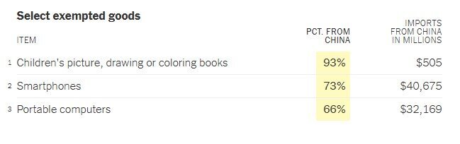 صادرات پکن به واشنگتن روی دایره/ کراوات چینی یقه ترامپ را میگیرد صادرات پکن به واشنگتن روی دایره/ کراوات چینی یقه ترامپ را میگیرد