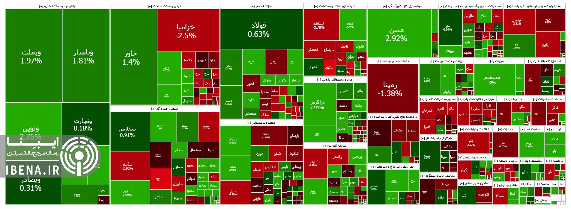رشد ۱۳ هزار واحدی شاخص کل بورس رشد ۱۳ هزار واحدی شاخص کل بورس