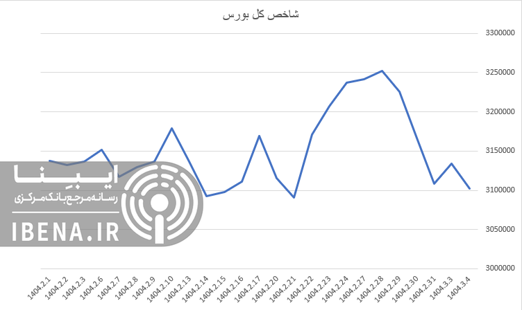 رشد ۱۳ هزار واحدی شاخص کل بورس رشد ۱۳ هزار واحدی شاخص کل بورس