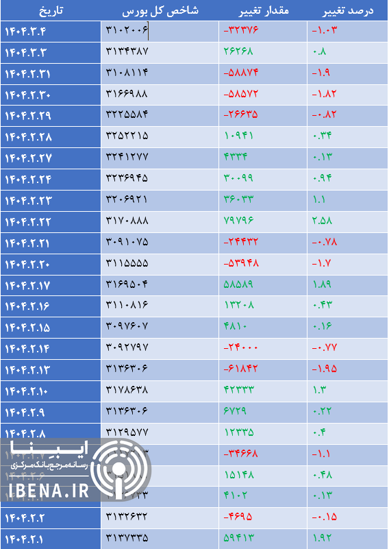 رشد ۱۳ هزار واحدی شاخص کل بورس رشد ۱۳ هزار واحدی شاخص کل بورس