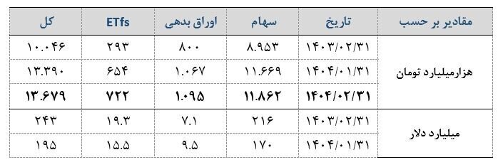 ارزش دلاری ۴ بورس ایران چقدر شد؟