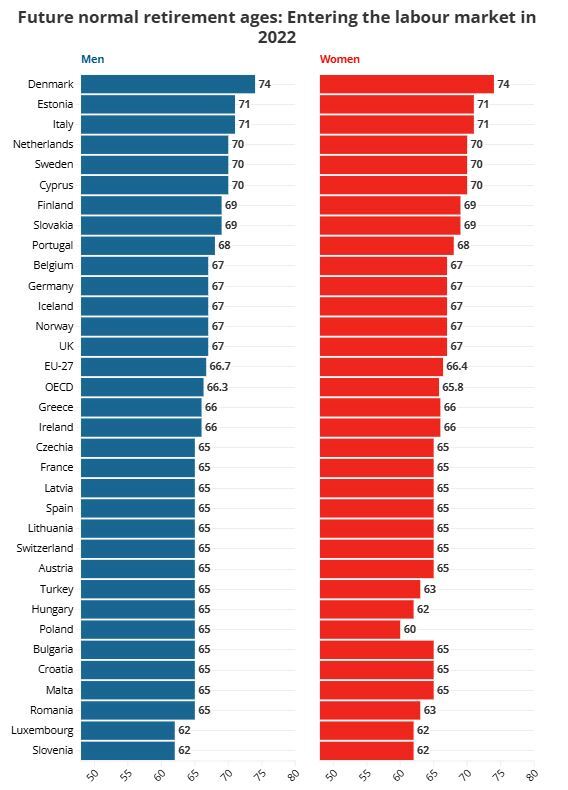 روند افزایشی سن بازنشستگی در اروپا روند افزایشی سن بازنشستگی در اروپا