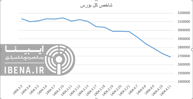 رشد ۲۰ واحدی شاخص کل بورس