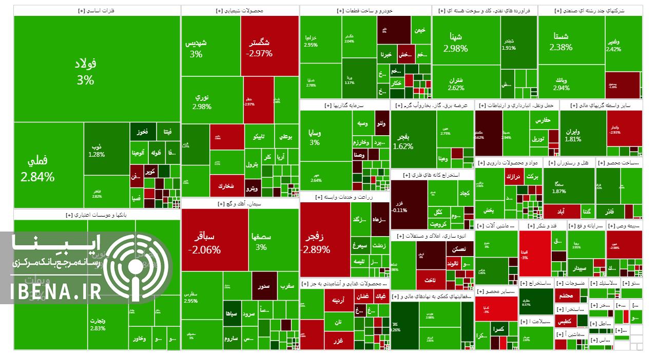 رشد ۲۰ واحدی شاخص کل بورس