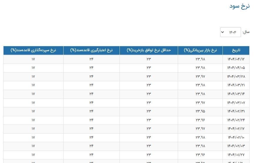 نرخ سود بین‌بانکی ثابت ماند/ نشانه‌ای از تداوم رویکرد انضباطی بانک مرکزی