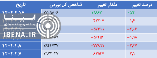 افت ۳۴ هزار واحدی شاخص کل بورس افت ۳۴ هزار واحدی شاخص کل بورس