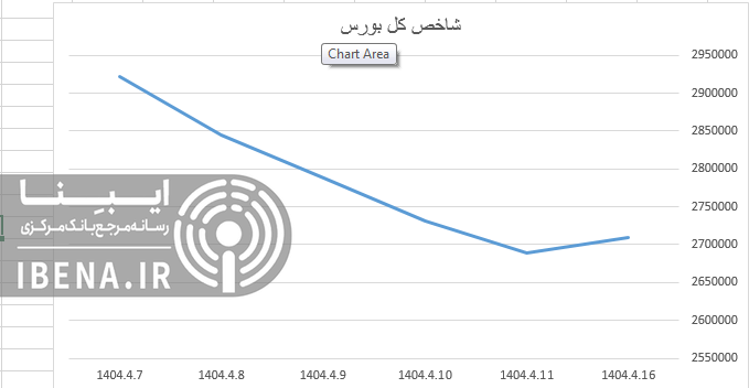 افت ۳۴ هزار واحدی شاخص کل بورس افت ۳۴ هزار واحدی شاخص کل بورس