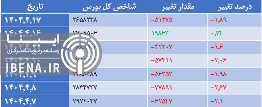 افت ۱۵ هزار واحدی شاخص کل بورس افت ۱۵ هزار واحدی شاخص کل بورس