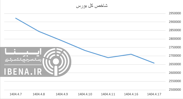 افت ۱۵ هزار واحدی شاخص کل بورس افت ۱۵ هزار واحدی شاخص کل بورس