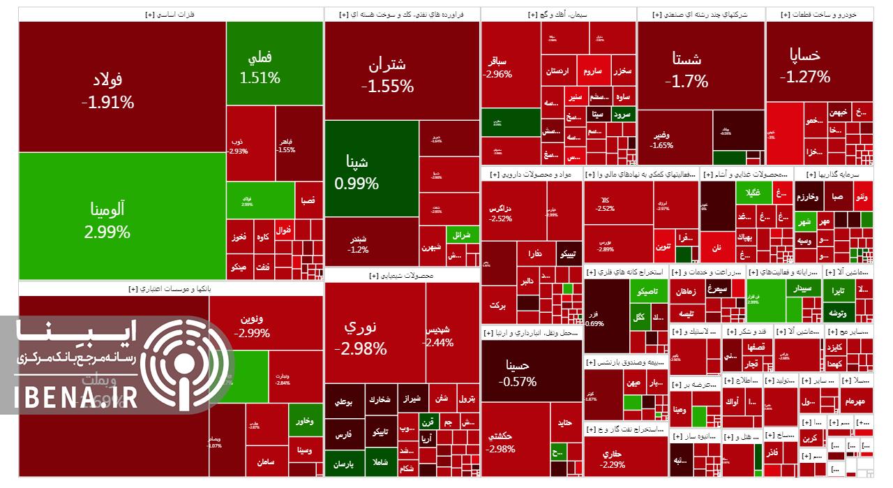 افت ۱۵ هزار واحدی شاخص کل بورس افت ۱۵ هزار واحدی شاخص کل بورس