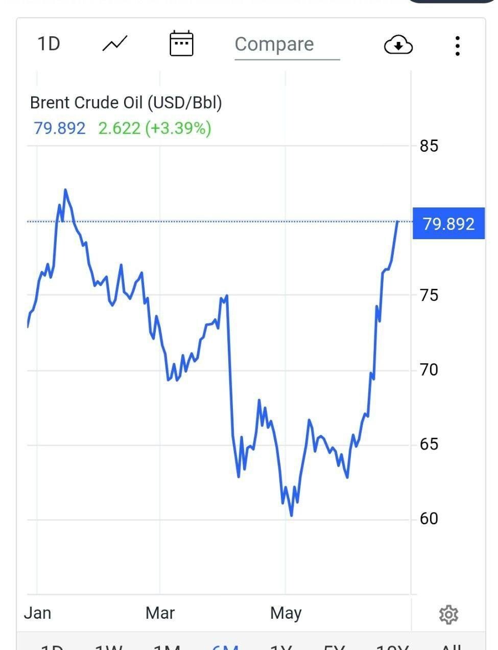 بازی ترامپ با معیشت آمریکایی‌ها/ شمارش معکوس برای نفت ۸۰ دلاری