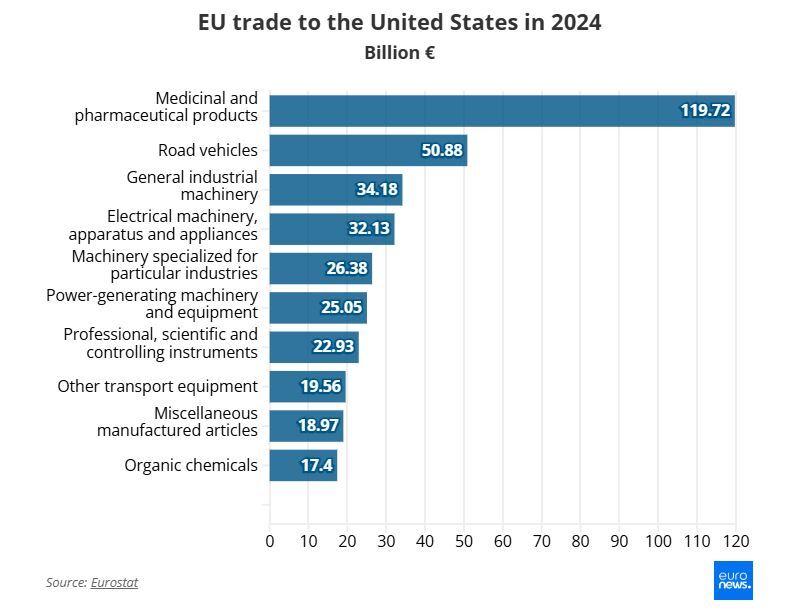 کدام کشور‌های اروپایی بیشترین آسیب را از تعرفه‌های تجاری آمریکا می‌بینند؟