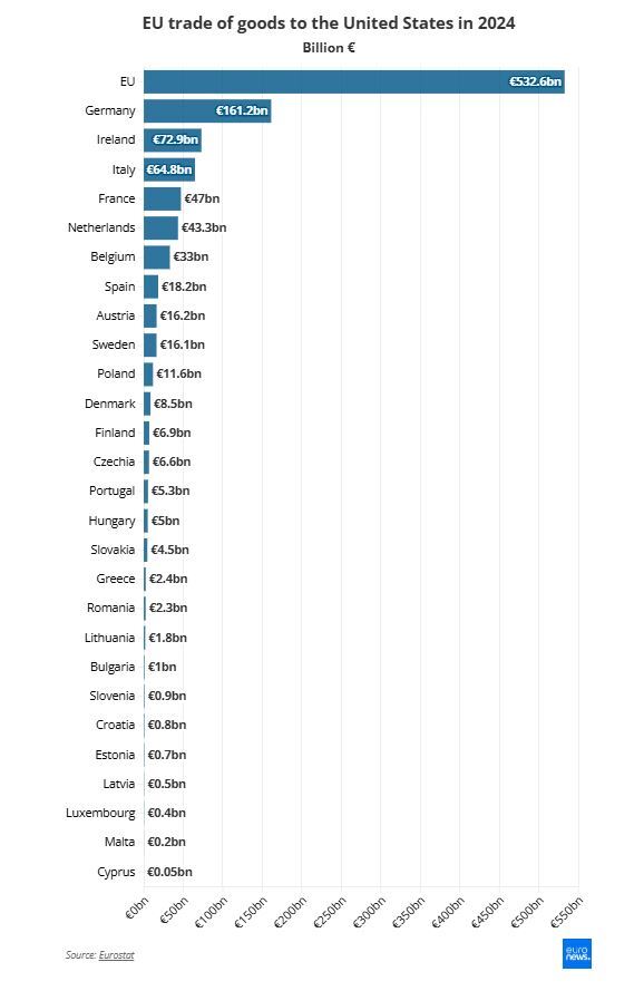 کدام کشور‌های اروپایی بیشترین آسیب را از تعرفه‌های تجاری آمریکا می‌بینند؟