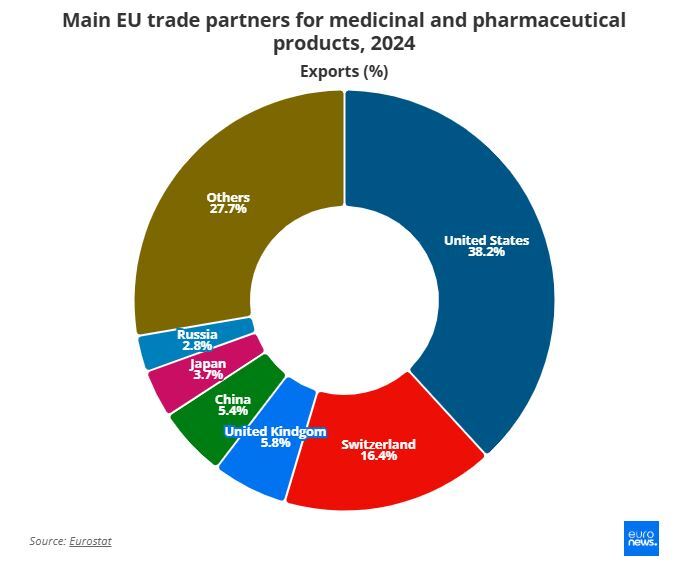 کدام کشور‌های اروپایی بیشترین آسیب را از تعرفه‌های تجاری آمریکا می‌بینند؟