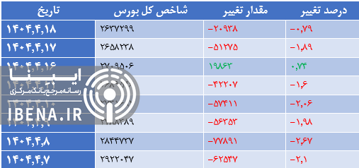 رشد ۱۵ هزار واحدی شاخص کل بورس رشد ۱۵ هزار واحدی شاخص کل بورس