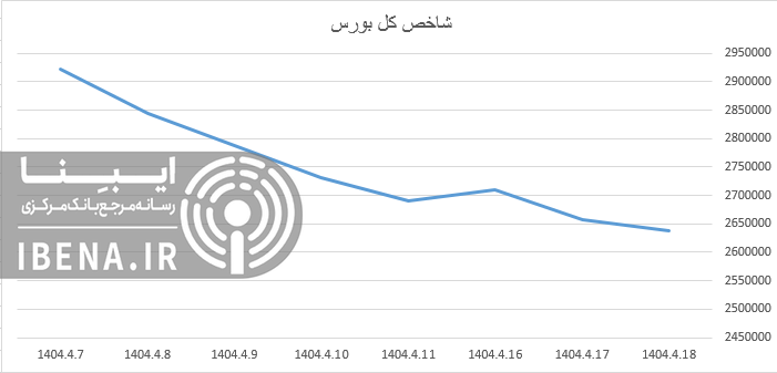 رشد ۱۵ هزار واحدی شاخص کل بورس رشد ۱۵ هزار واحدی شاخص کل بورس