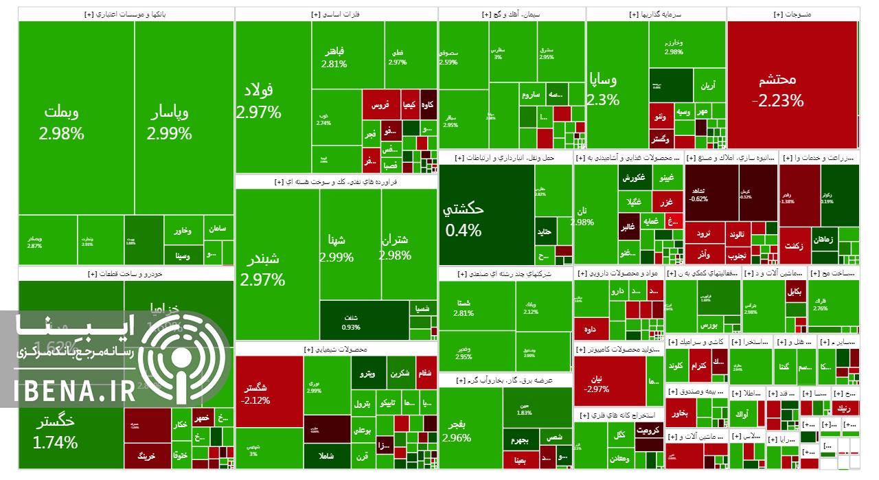 رشد ۱۵ هزار واحدی شاخص کل بورس رشد ۱۵ هزار واحدی شاخص کل بورس