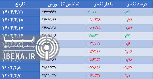 رشد ۱۵ واحدی شاخص کل بورس