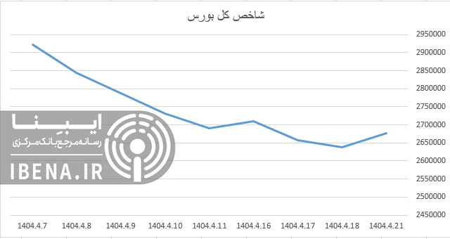 رشد ۱۵ واحدی شاخص کل بورس