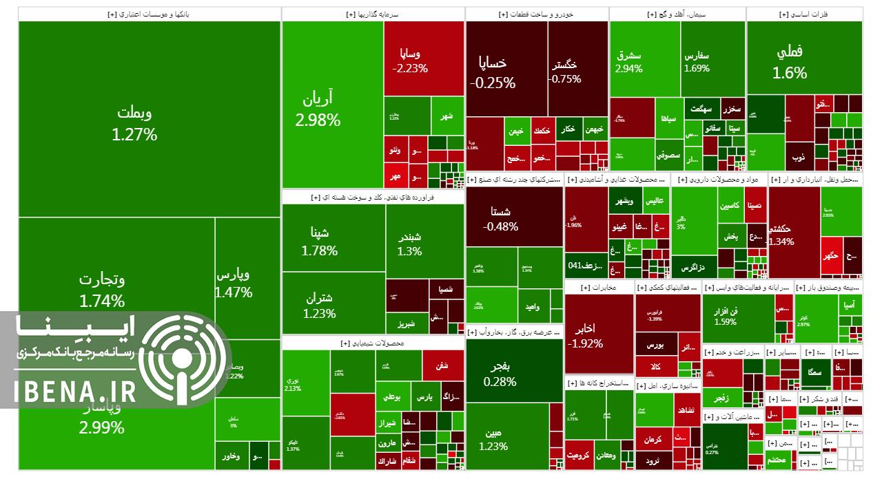 رشد ۱۵ واحدی شاخص کل بورس