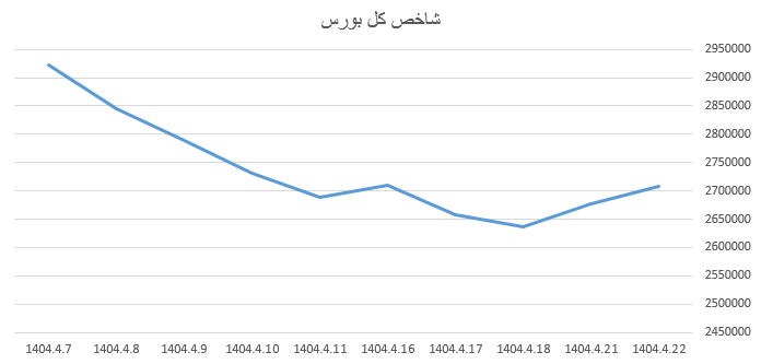 رشد ۱۲ واحدی شاخص کل بورس