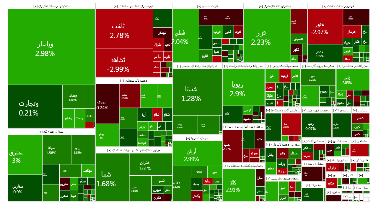 رشد ۱۲ واحدی شاخص کل بورس