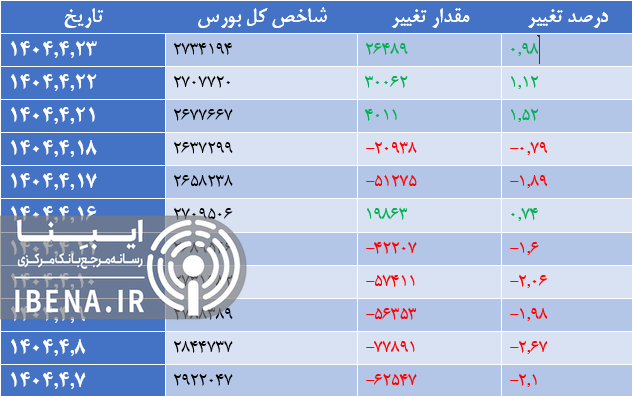 رشد ۱۲ هزار واحدی شاخص کل بورس